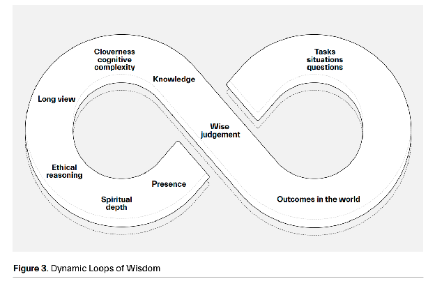 Mulgan's dynamic loops of wisdom
