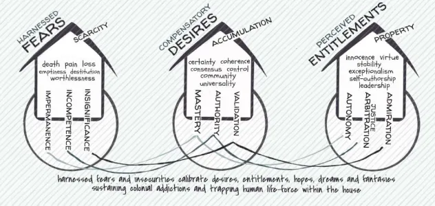 Source and commentary: Gesturing Towards Decolonial Futures Collective