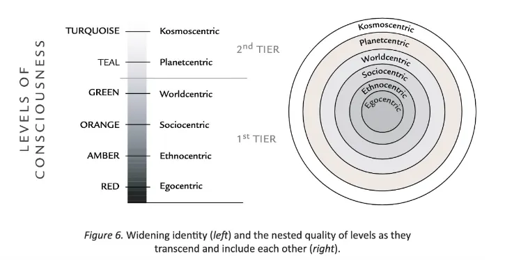 Source: ‘An Overview of Integral Theory: An All-Inclusive Framework for the 21st Century’ - article by Sean Esbjörn-Hargens