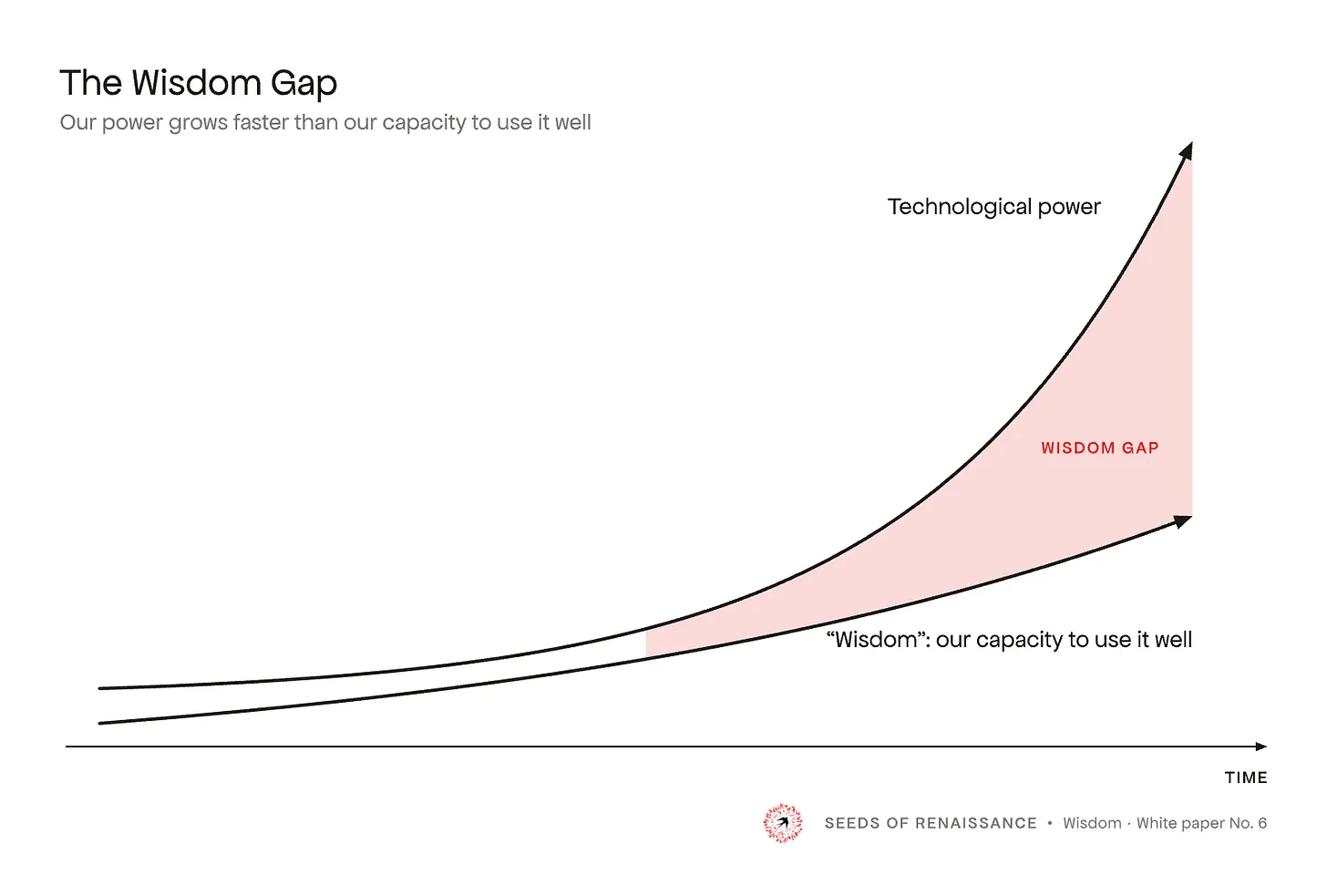 The deadly wisdom gap between our technological powers and our capacity to use them. well.