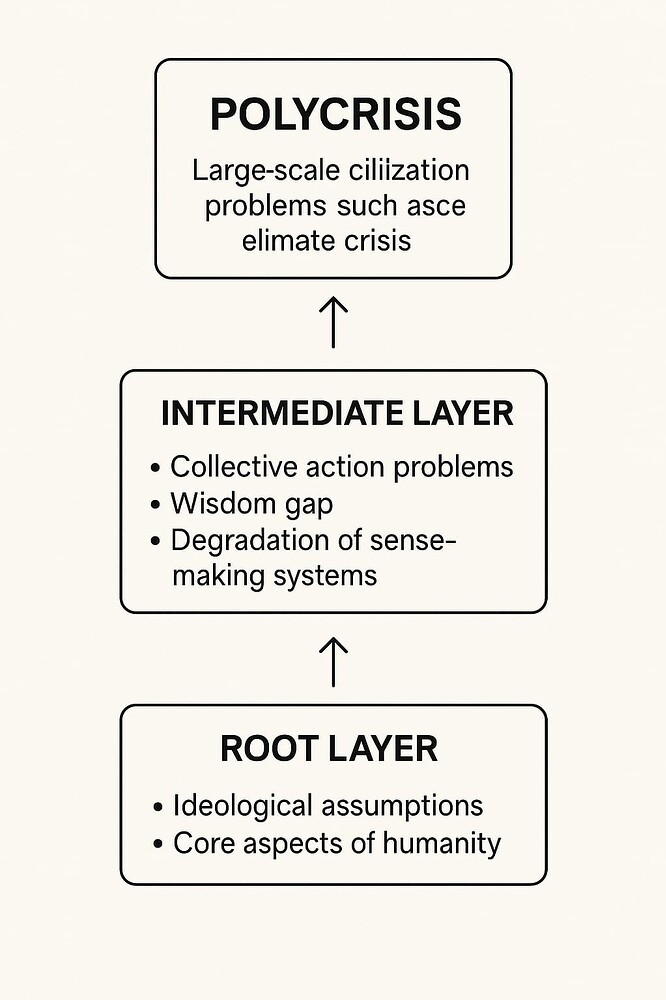 Three layers: manifest crises (the polycrisis), meta-systemic dysfunctions, and foundational ideologies