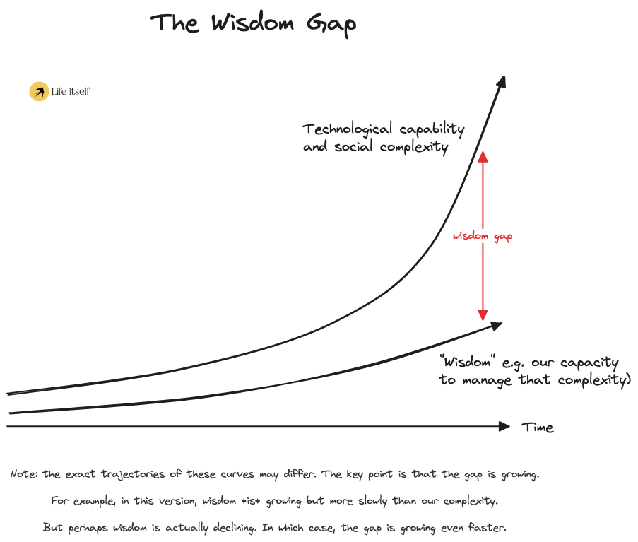 The wisdom gap: technological power rising faster than wisdom